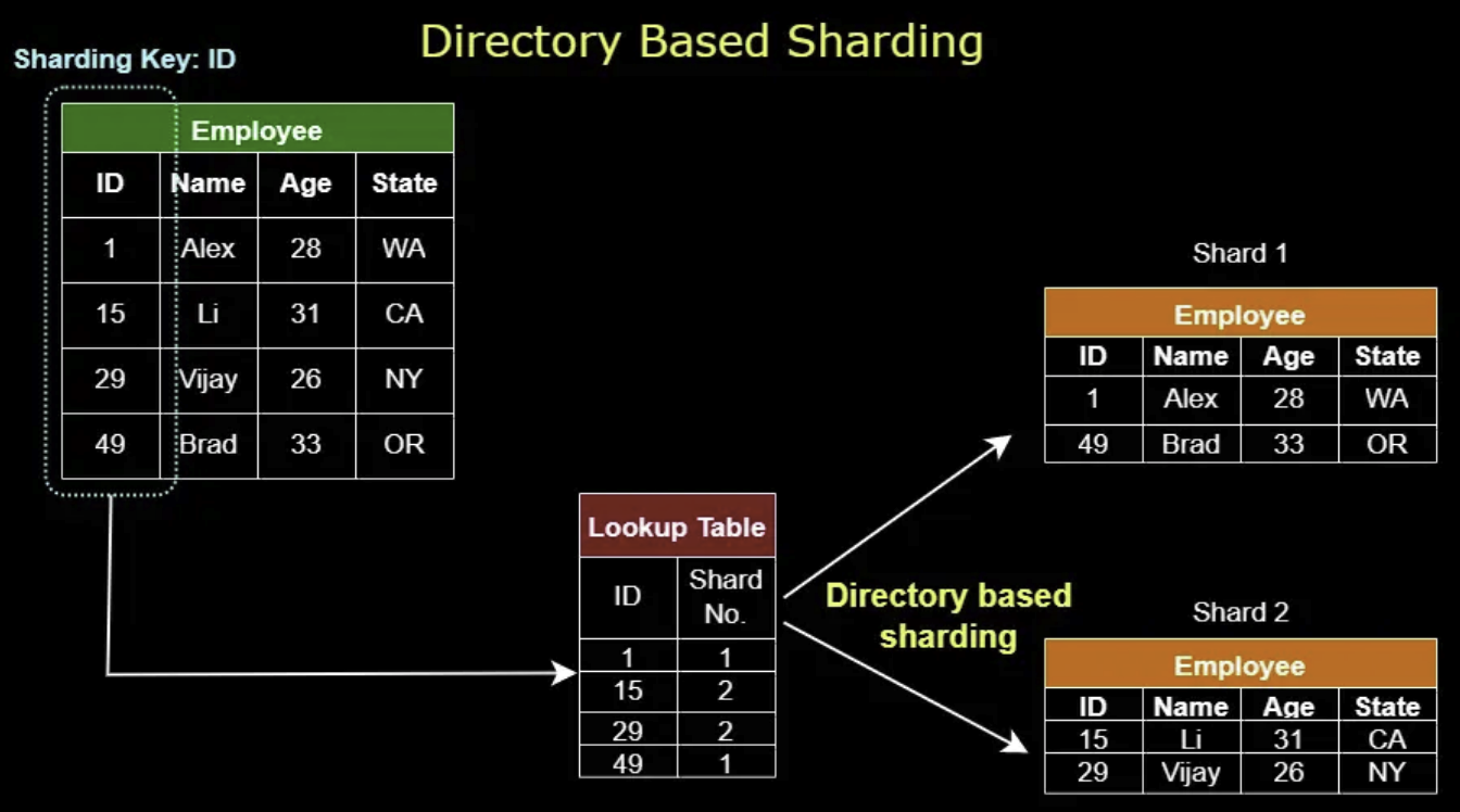 Directory-Based Sharding