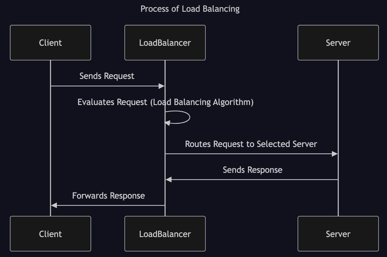 Process of Load Balancing
