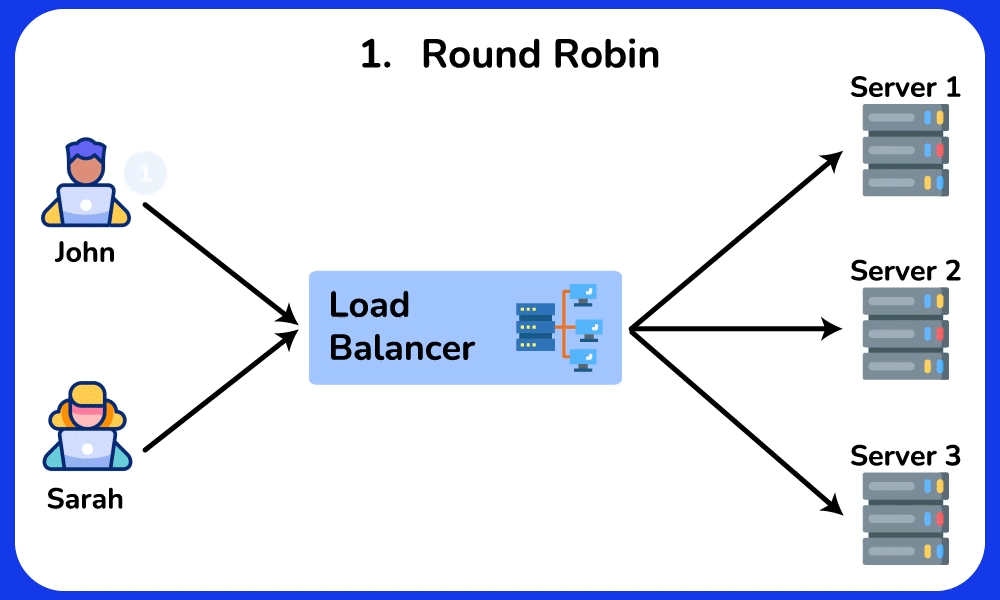 Round Robin Load Balancing Algorithm