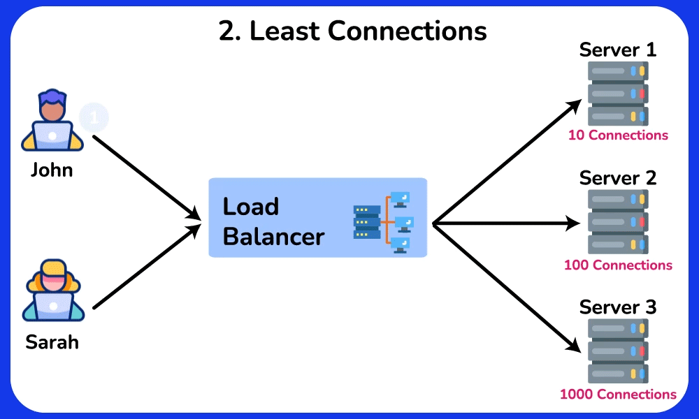 Least Connections Load Balancing Algorithm