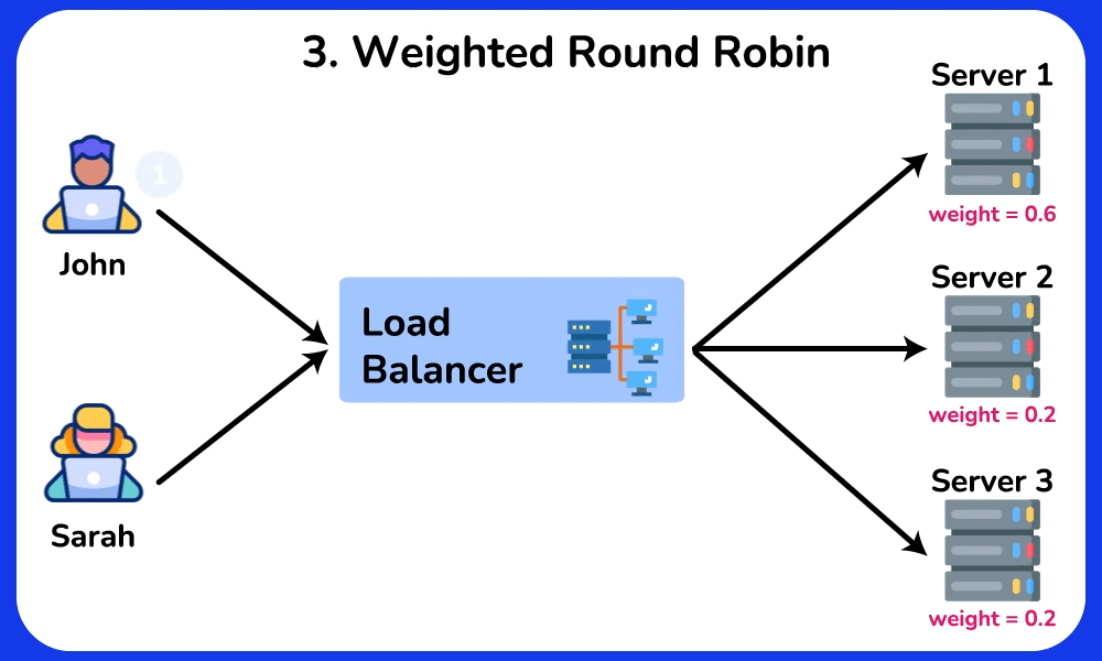 Weighted Round Robin Load Balancing Algorithm