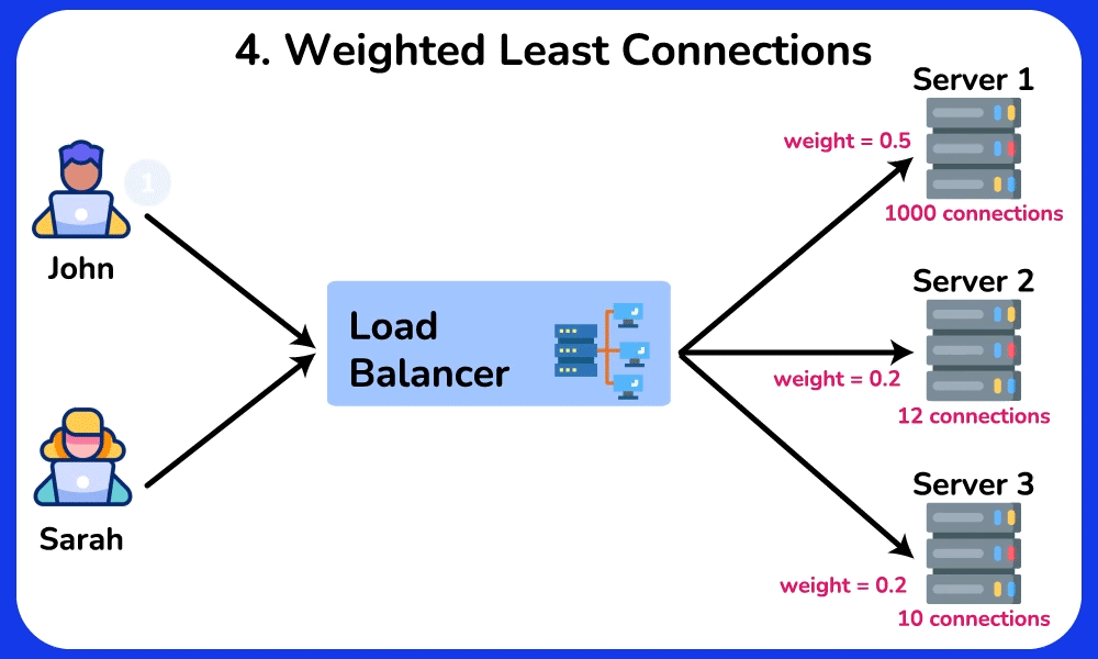 Weighted Least Connections Load Balancing Algorithm