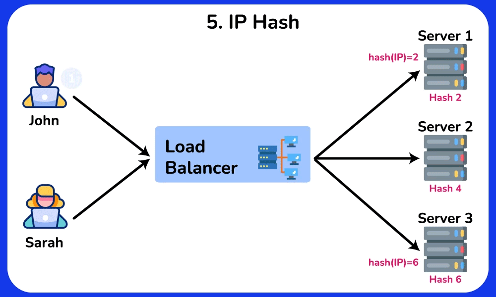 IP Hash Load Balancing Algorithm
