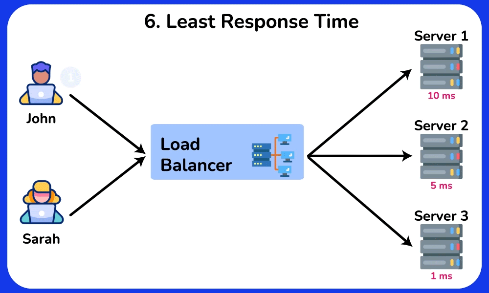 Least Response Time Load Balancing Algorithm