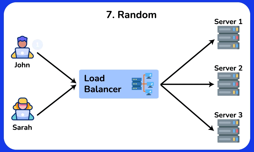 Random Load Balancing Algorithm